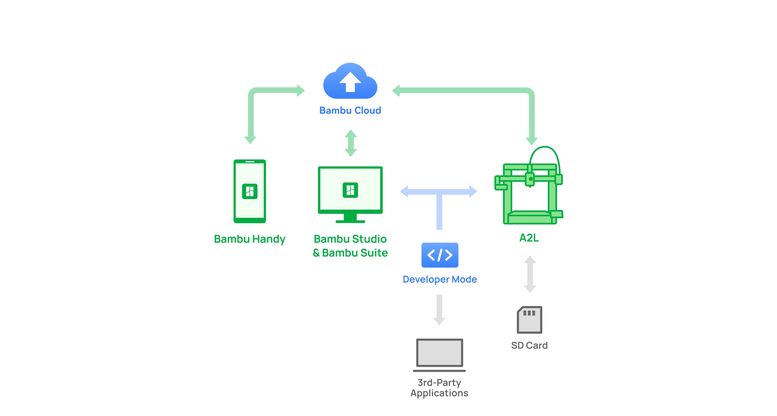 Options de connectivité sécurisée