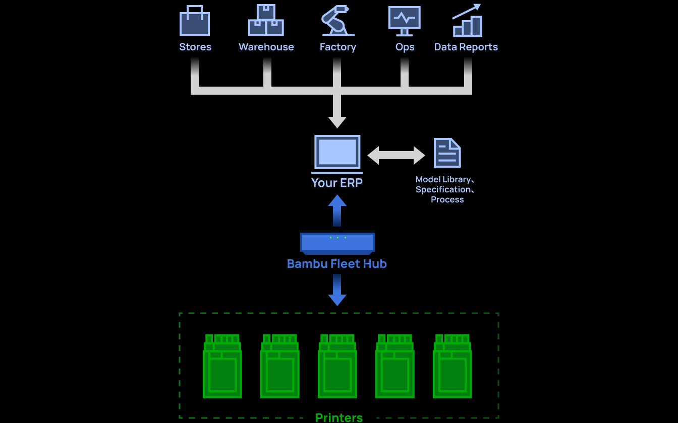 Bambu Lab Fleet Hub | Bambu Lab DE