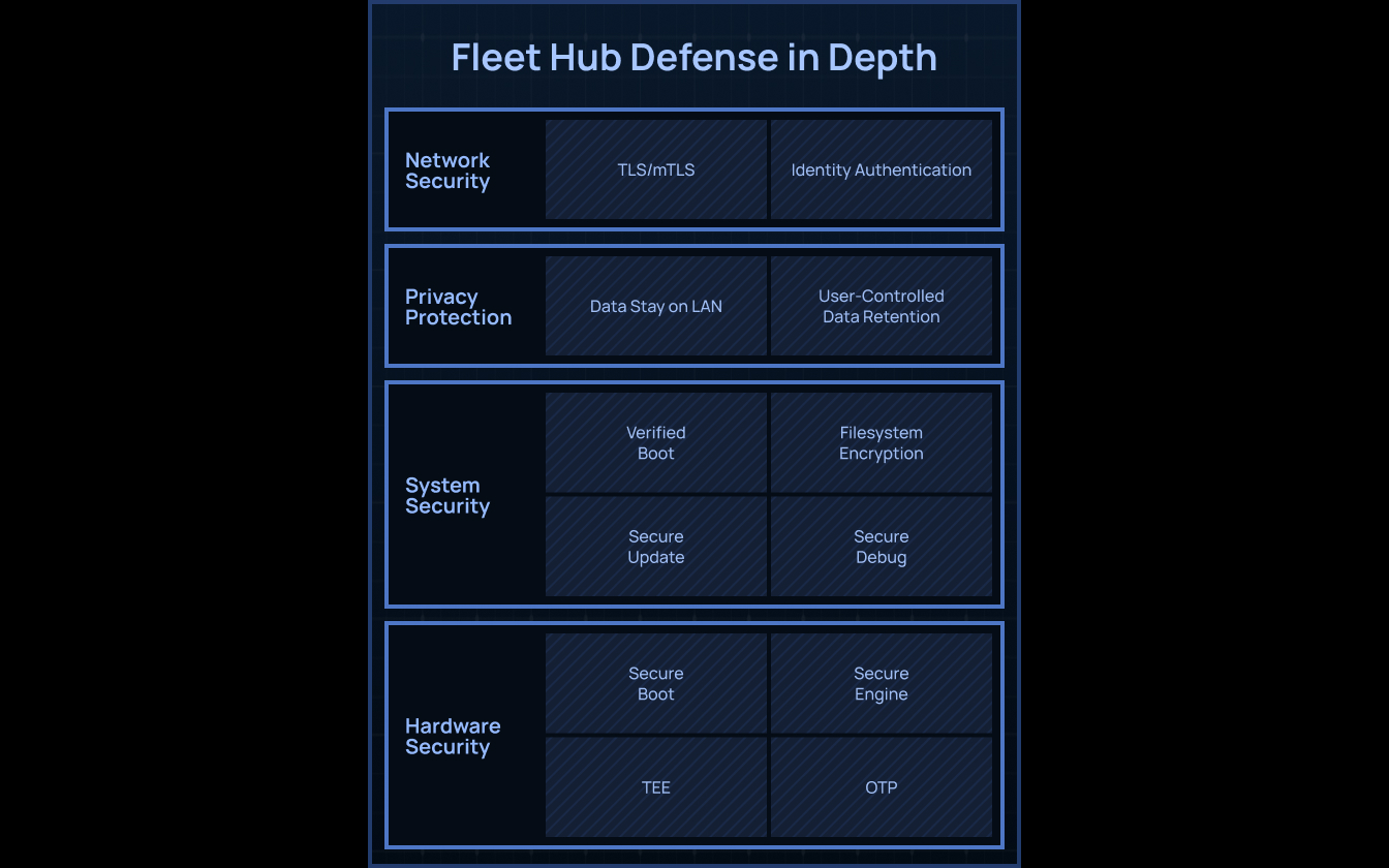 Bambu Lab Fleet Hub – Πολυεπίπεδη προστασία σε επίπεδο hardware