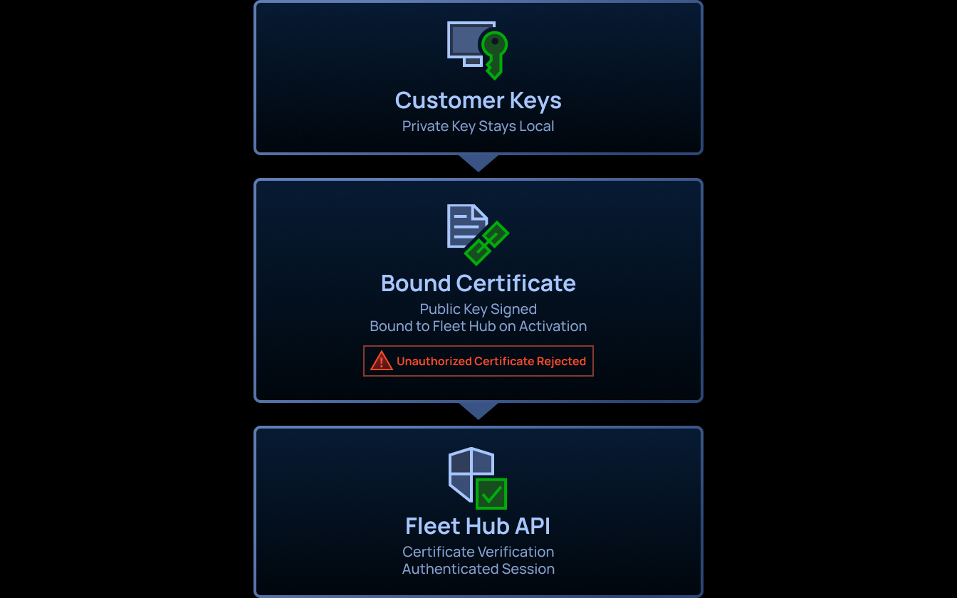 Bambu Lab Fleet Hub – Ασφαλής διαχείριση ταυτότητας και πρόσβασης