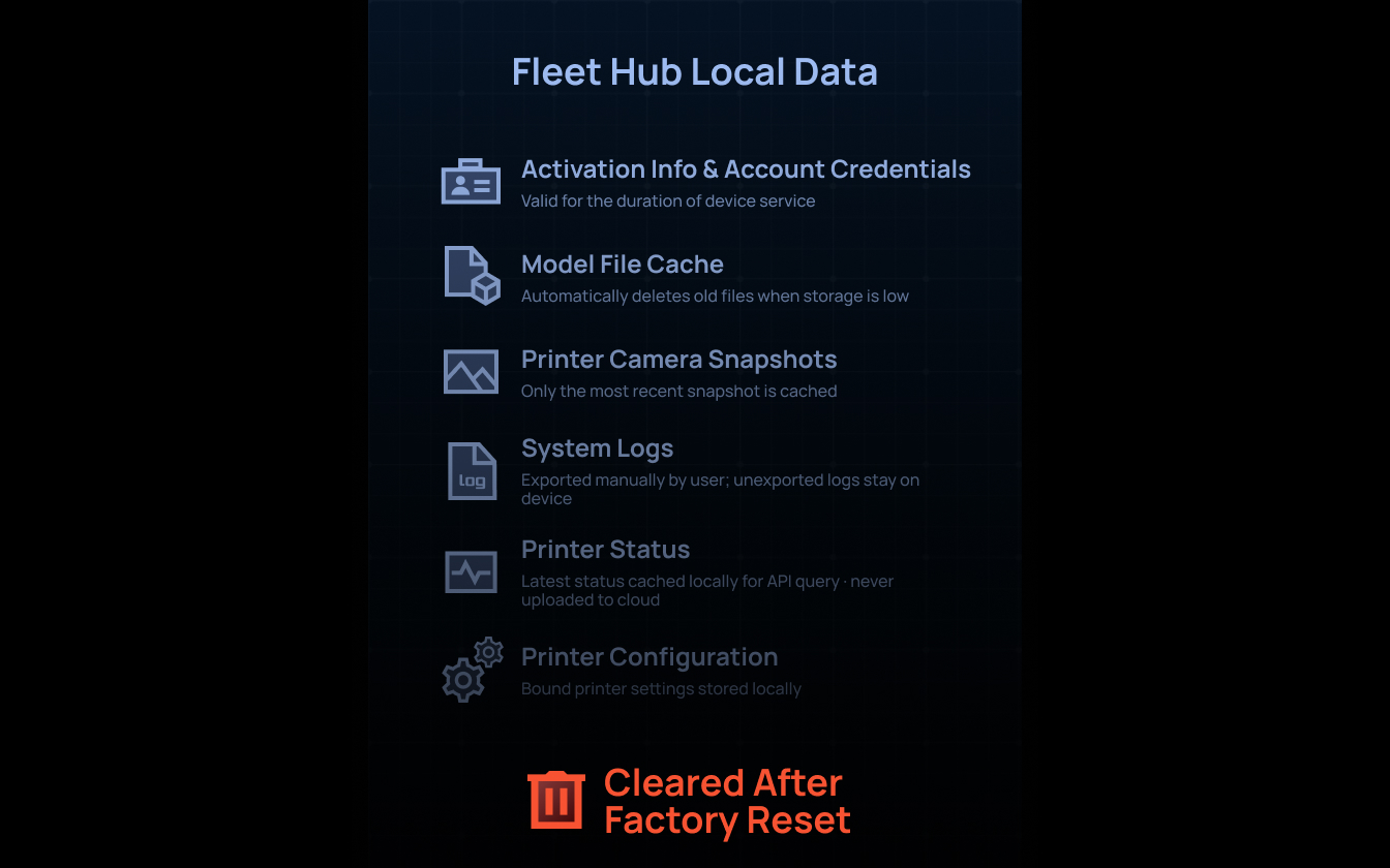 Bambu Lab Fleet Hub – Έλεγχος και κυριότητα των δεδομένων