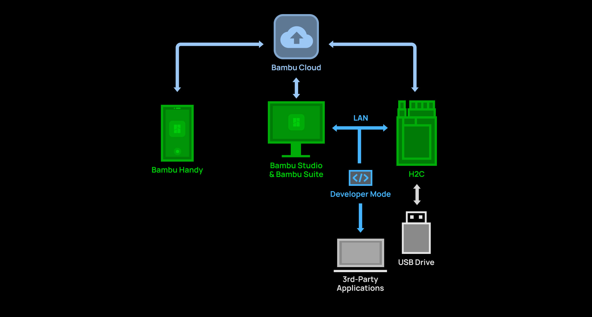 מדפסת תלת מימד H2C AMS2 Pro Combo מבית Bambu Lab