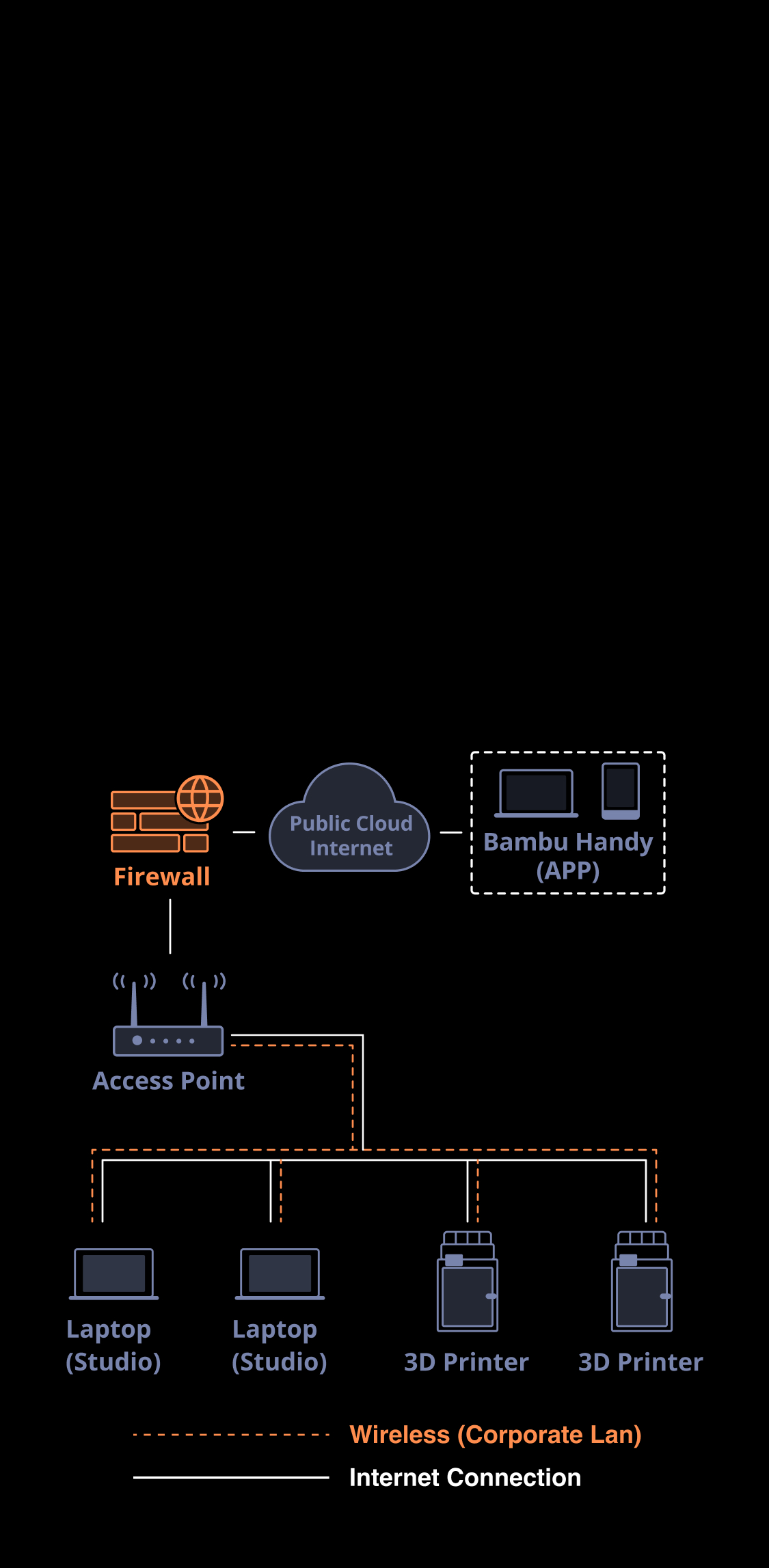 Çevrimdışı (LAN Only) Mod